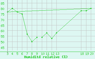 Courbe de l'humidit relative pour Komiza