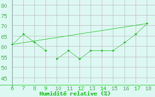Courbe de l'humidit relative pour Crotone
