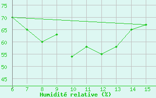 Courbe de l'humidit relative pour Morphou