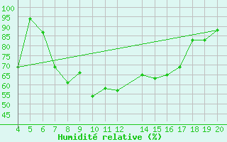 Courbe de l'humidit relative pour Kefalhnia Airport