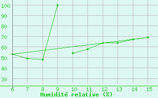 Courbe de l'humidit relative pour Yesilirmak