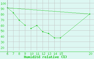 Courbe de l'humidit relative pour Sanski Most