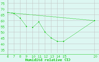 Courbe de l'humidit relative pour Gradacac