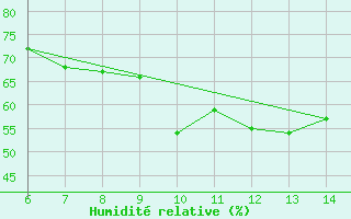 Courbe de l'humidit relative pour Yesilirmak