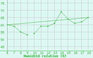 Courbe de l'humidit relative pour Cankiri