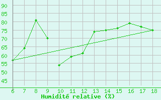 Courbe de l'humidit relative pour Iskenderun