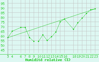 Courbe de l'humidit relative pour Capdepera