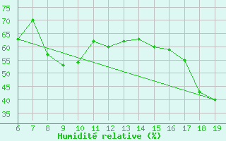 Courbe de l'humidit relative pour M. Calamita