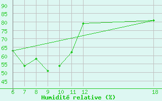 Courbe de l'humidit relative pour Kefalhnia Airport
