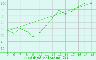Courbe de l'humidit relative pour M. Calamita