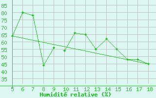 Courbe de l'humidit relative pour M. Calamita