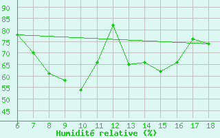 Courbe de l'humidit relative pour Bey?ehir