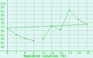 Courbe de l'humidit relative pour Bayburt