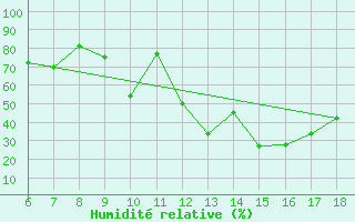 Courbe de l'humidit relative pour Ovar / Maceda