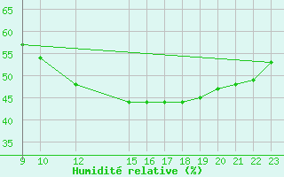 Courbe de l'humidit relative pour Madrid / Retiro (Esp)