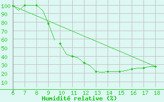 Courbe de l'humidit relative pour Murcia / Alcantarilla