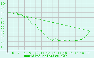 Courbe de l'humidit relative pour Valladolid / Villanubla