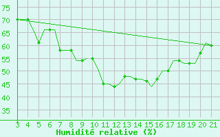 Courbe de l'humidit relative pour Mytilini Airport