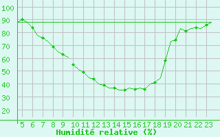 Courbe de l'humidit relative pour Ingolstadt
