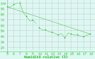 Courbe de l'humidit relative pour Madrid / Getafe