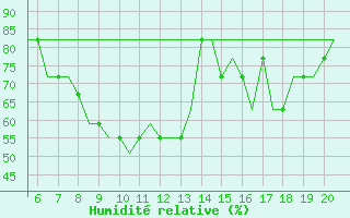 Courbe de l'humidit relative pour Southampton / Weather Centre