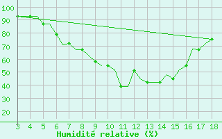 Courbe de l'humidit relative pour Chrysoupoli Airport