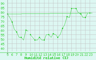 Courbe de l'humidit relative pour Napoli / Capodichino