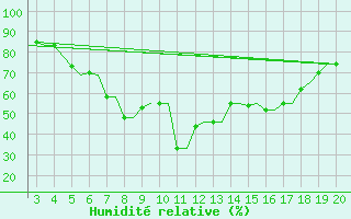 Courbe de l'humidit relative pour Chrysoupoli Airport