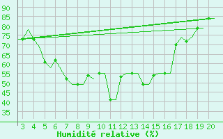 Courbe de l'humidit relative pour Chrysoupoli Airport