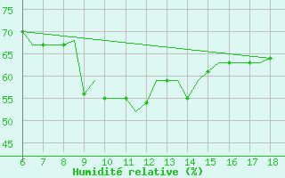 Courbe de l'humidit relative pour Mikonos Island, Mikonos Airport