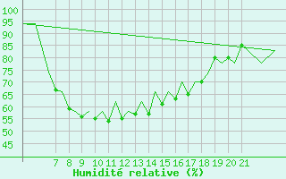 Courbe de l'humidit relative pour Menorca / Mahon