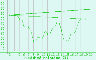 Courbe de l'humidit relative pour Chrysoupoli Airport