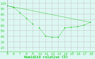 Courbe de l'humidit relative pour Frosinone