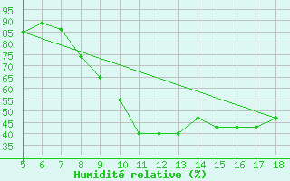 Courbe de l'humidit relative pour Novara / Cameri