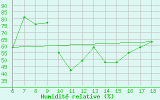 Courbe de l'humidit relative pour Ovar / Maceda