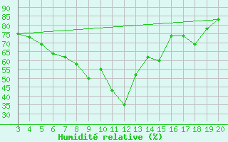 Courbe de l'humidit relative pour Kefalhnia Airport