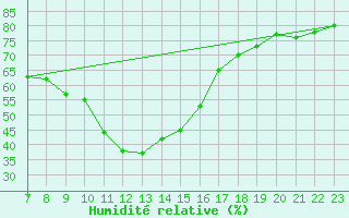 Courbe de l'humidit relative pour Roc St. Pere (And)