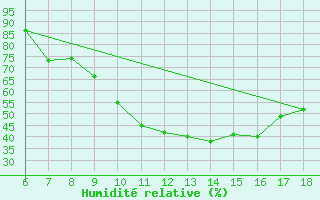 Courbe de l'humidit relative pour Murcia / Alcantarilla