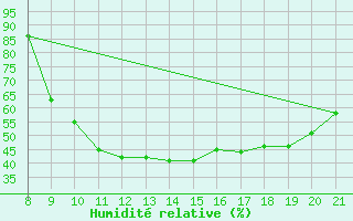 Courbe de l'humidit relative pour La Chaux de Gilley (25)