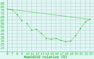 Courbe de l'humidit relative pour Rochegude (26)