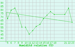 Courbe de l'humidit relative pour Kefalhnia Airport