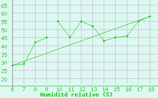Courbe de l'humidit relative pour Torino / Bric Della Croce