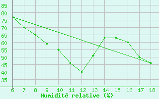 Courbe de l'humidit relative pour S. Maria Di Leuca