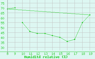 Courbe de l'humidit relative pour M. Calamita