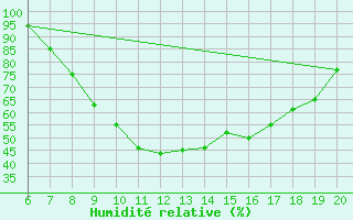 Courbe de l'humidit relative pour Zlatibor