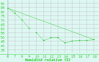 Courbe de l'humidit relative pour Ferrara