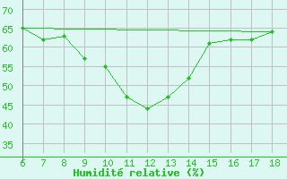 Courbe de l'humidit relative pour Kumkoy