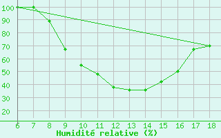 Courbe de l'humidit relative pour Ferrara