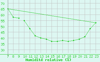 Courbe de l'humidit relative pour Colmar-Ouest (68)