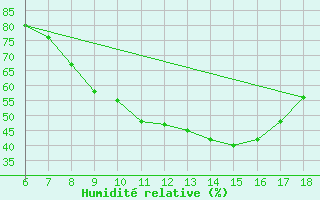 Courbe de l'humidit relative pour Bou-Saada